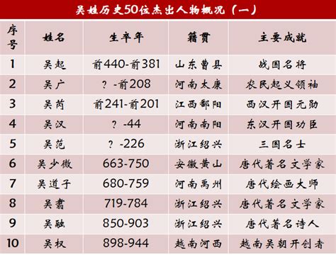 吳姓名|吳姓歷史上的50大傑出人物，江蘇11人浙江8人，江南。